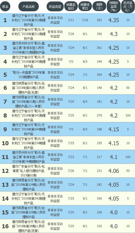 邮储理财哪款理财收益最高又安全,2020年7日年化收益最高的理财