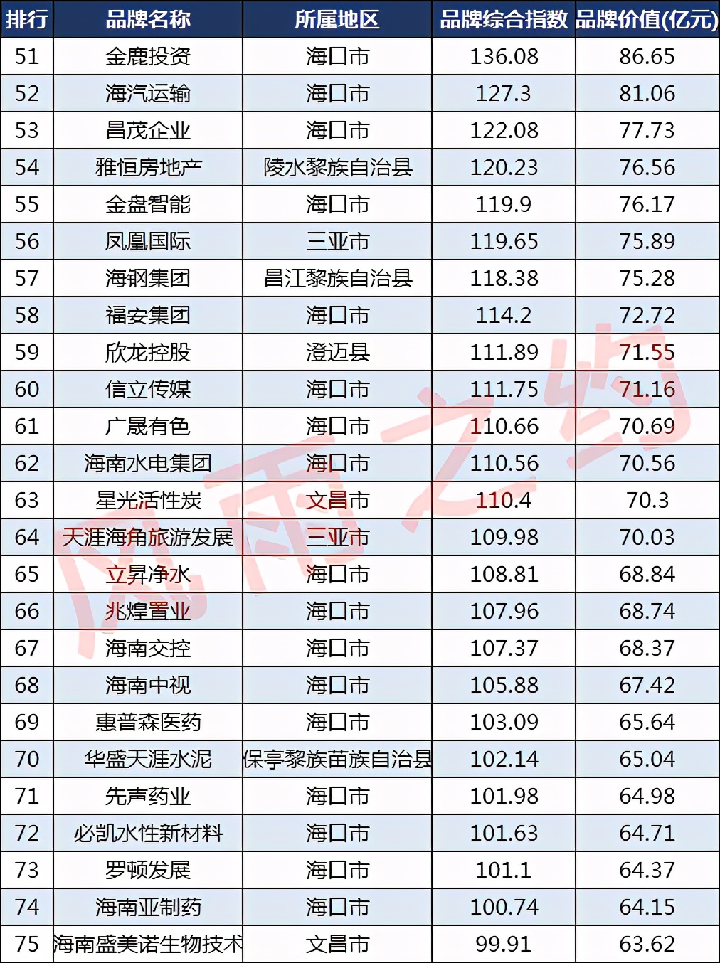 海南100强品牌:金海浆纸第4,红塔卷烟第32