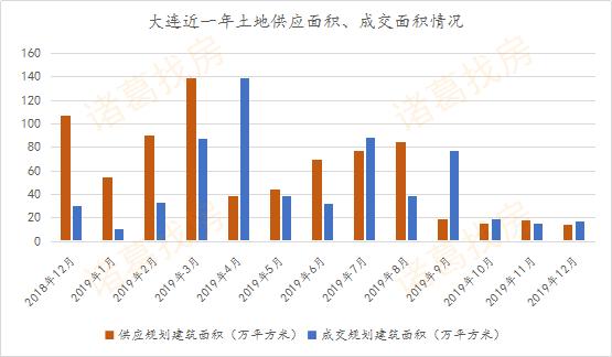 房企冲刺效果显著，12月大连新房成交4498套，创今年成交峰值月份