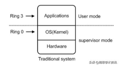 虚拟化云计算底层技术,了解云各类基础产品及服务