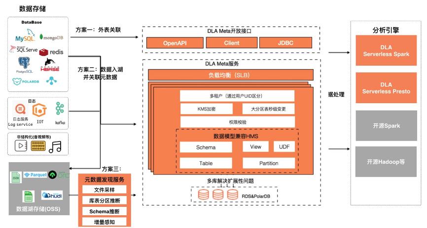 元数据管理技术框架有哪些,数据湖统一元数据管理引擎