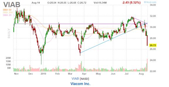 美股复盘20190814两年期和十年期美债收益率倒挂，引发衰退担忧
