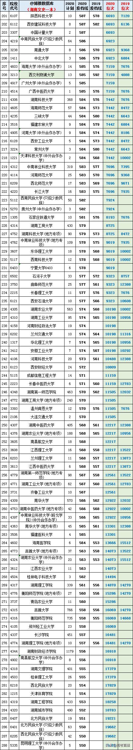 2020-2022年各高校投档分及位次表,各省投档线前十名大学