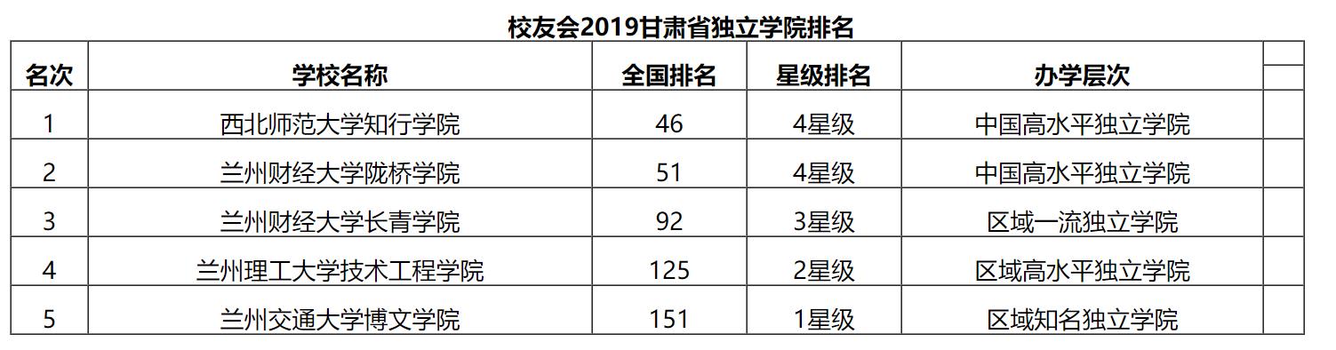 西北师范大学知行学院全国排名,甘肃西北师范大学知行学院怎么样