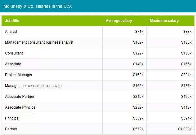 麦肯锡咨询公司失败案例,麦肯锡战略咨询顾问薪资
