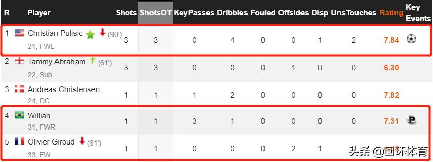 切尔西蓝军统治力如当年曼城,切尔西2-1绝杀