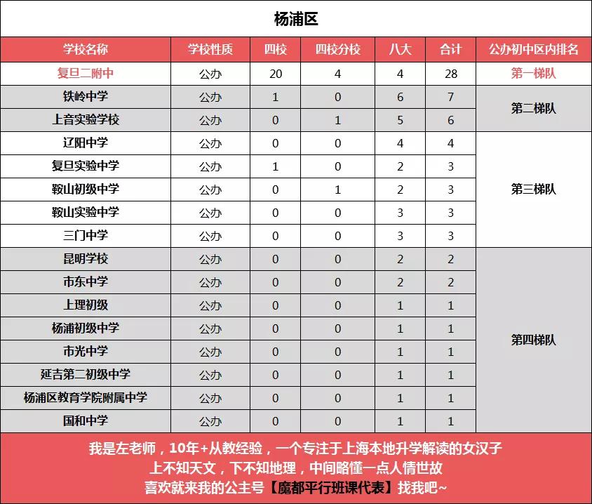 上海杨浦公办初中排名最新排名,2019杨浦公办初中排名