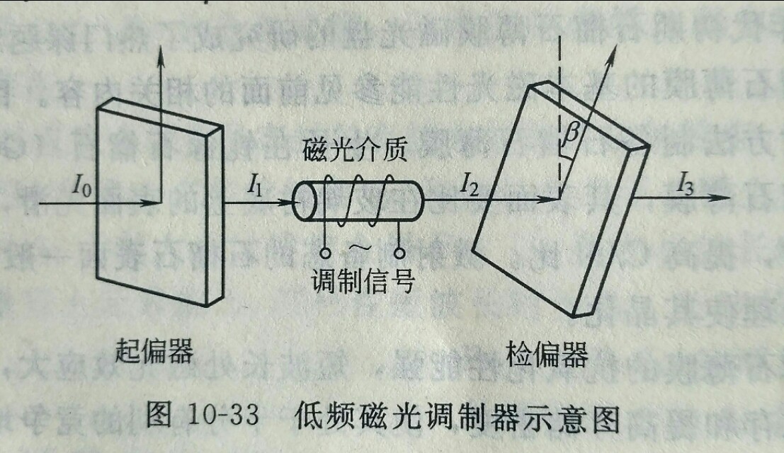 磁光材料原理,科普知识什么是磁场