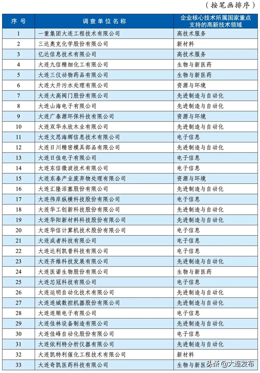 大连各企业名单,大连有哪些知名企业