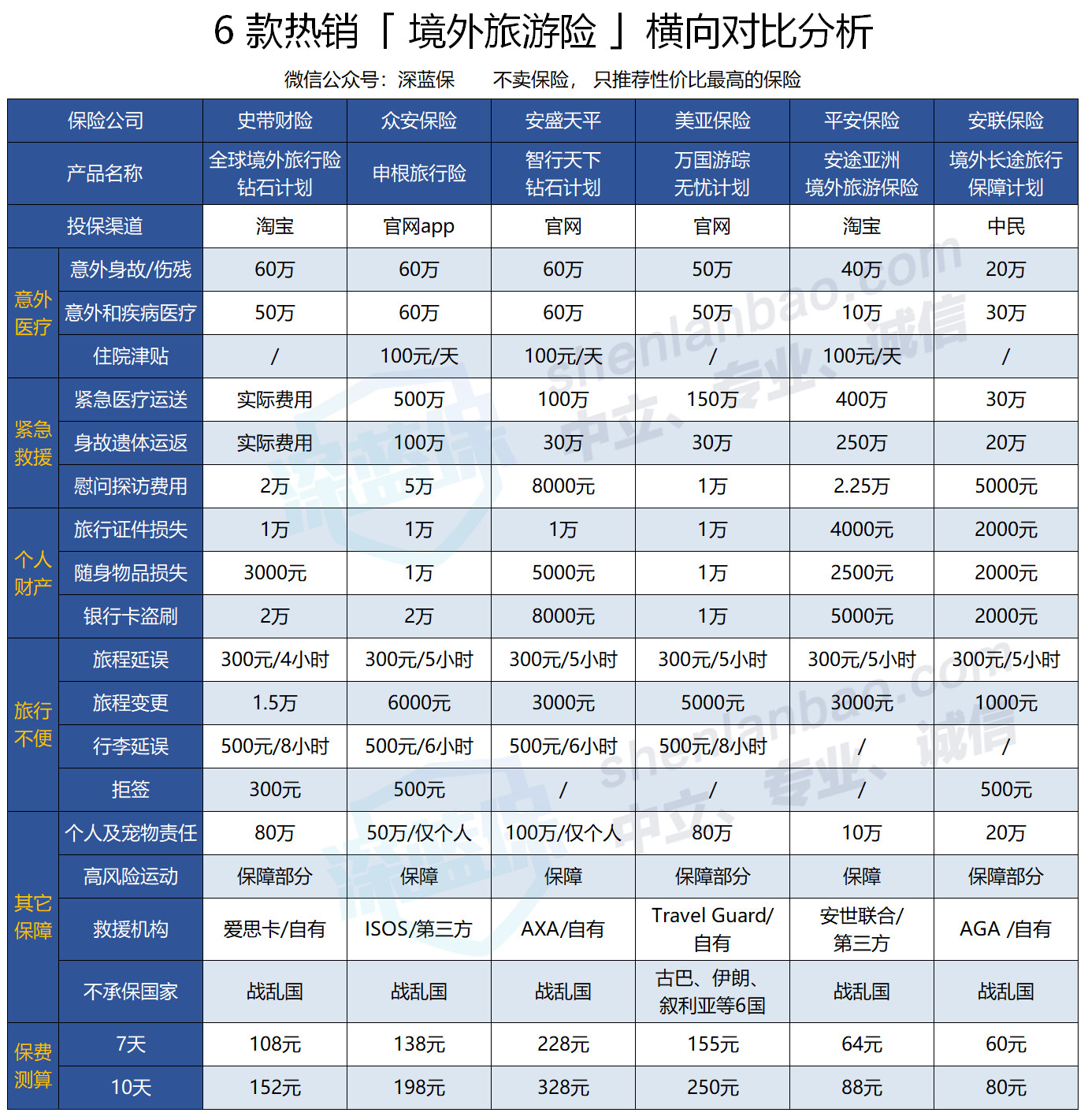 短期旅行需要什么保险,适合旅行人士的保险