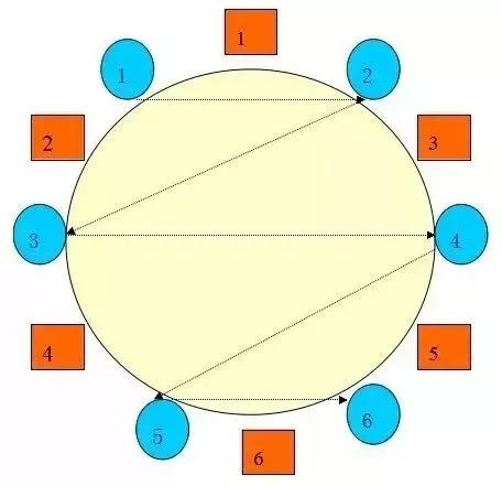上下级领导面对面座次图解,各种情况下领导座次安排