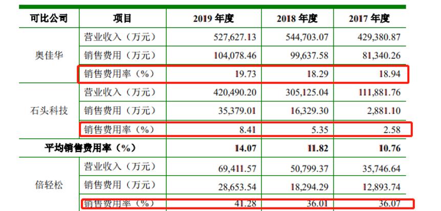 倍轻松ipo,倍轻松ipo四大风险