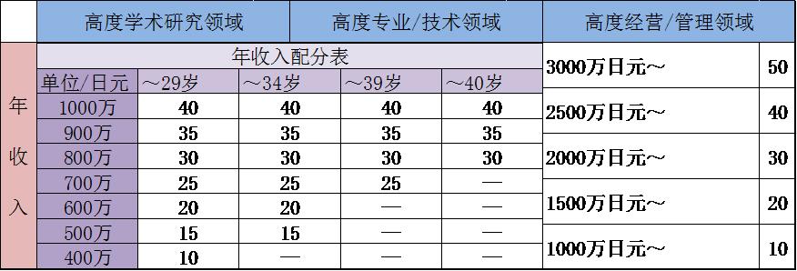 高级人才签证申请日本准备材料,日本高度技术人才签证80分怎么拿