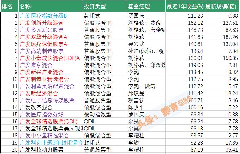 广发医疗保健股票a类基金收益,广发基金收益