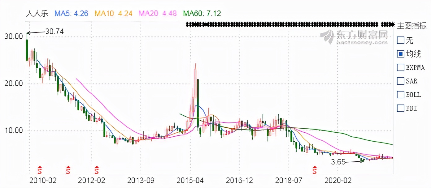 人人乐，大势已去