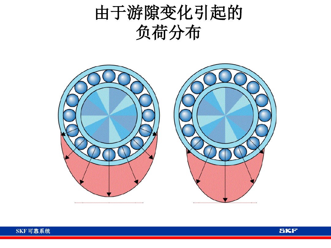 skf轴承官网视频,各类轴承的性能及用途集合长知识