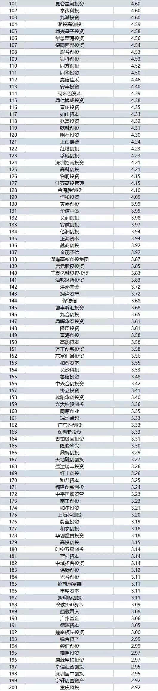 中国vc私募股权基金排名,2017国内创业投资机构