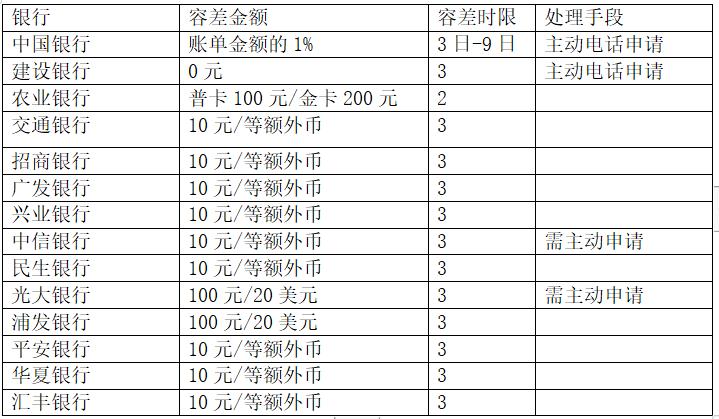 逾期了几天上征信有什么影响吗,征信逾期多久属于正常逾期