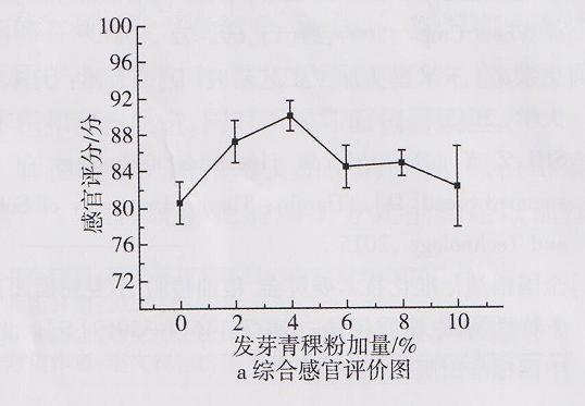 发芽青稞粉对青稞-小麦面团特性及非油炸麻花品质的影响