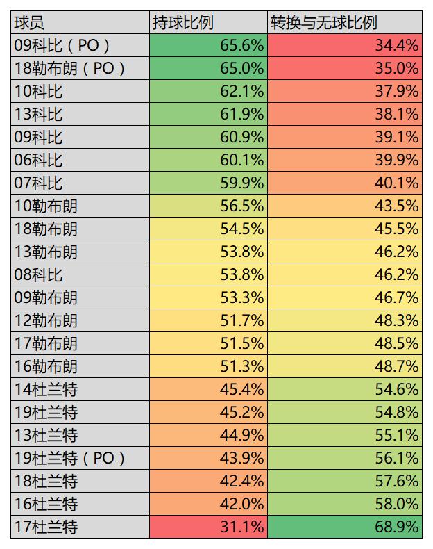 詹姆斯杜兰特库里谁的防守更强,科比杜兰特詹姆斯奥运会