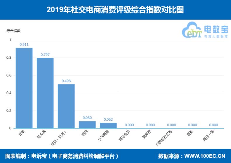 2019社交电商投诉榜：达令家每日一淘斑马会员爱库存等上榜