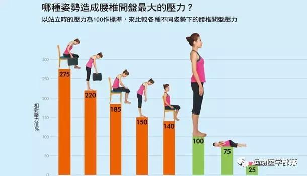 站得太久腰痛,坐久和站久都腰痛