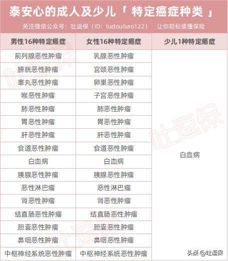 泰康在线泰无忧百万防癌险,泰无忧百万防癌险