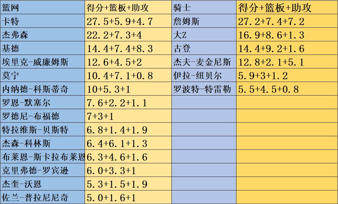 詹姆斯前期的对手,詹姆斯没来骑士之前欧文带队战绩