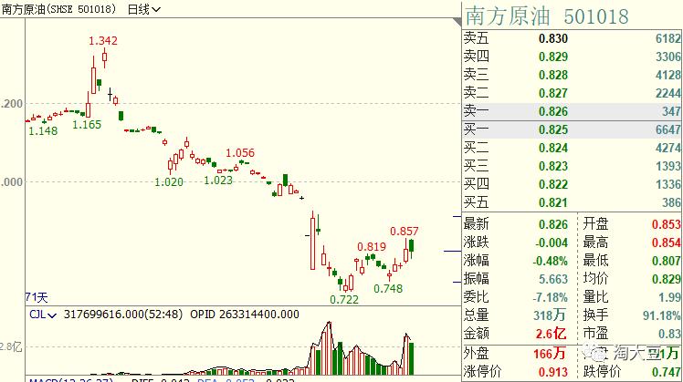 抄底石油买什么基金,抄底原油正规投资方式