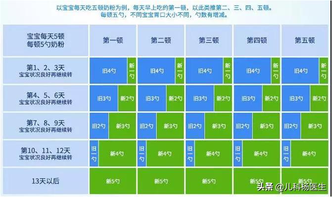 宝宝转奶一段到二段换奶粉拉肚子,宝宝母乳转奶粉后拉肚子怎么办