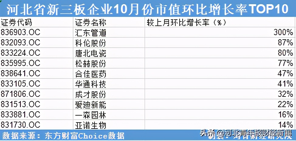 河北省新三板上市公司名录,最新企业市值排行