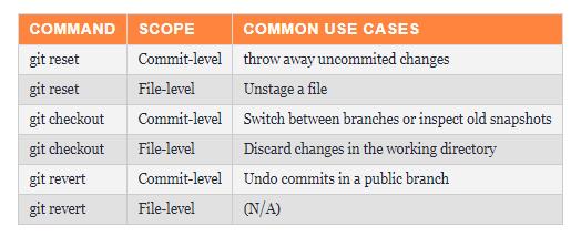 git基本常识,git的一些高级用法