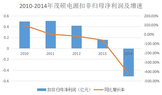 “裸泳者”茂硕电源:多元化扩张大败局