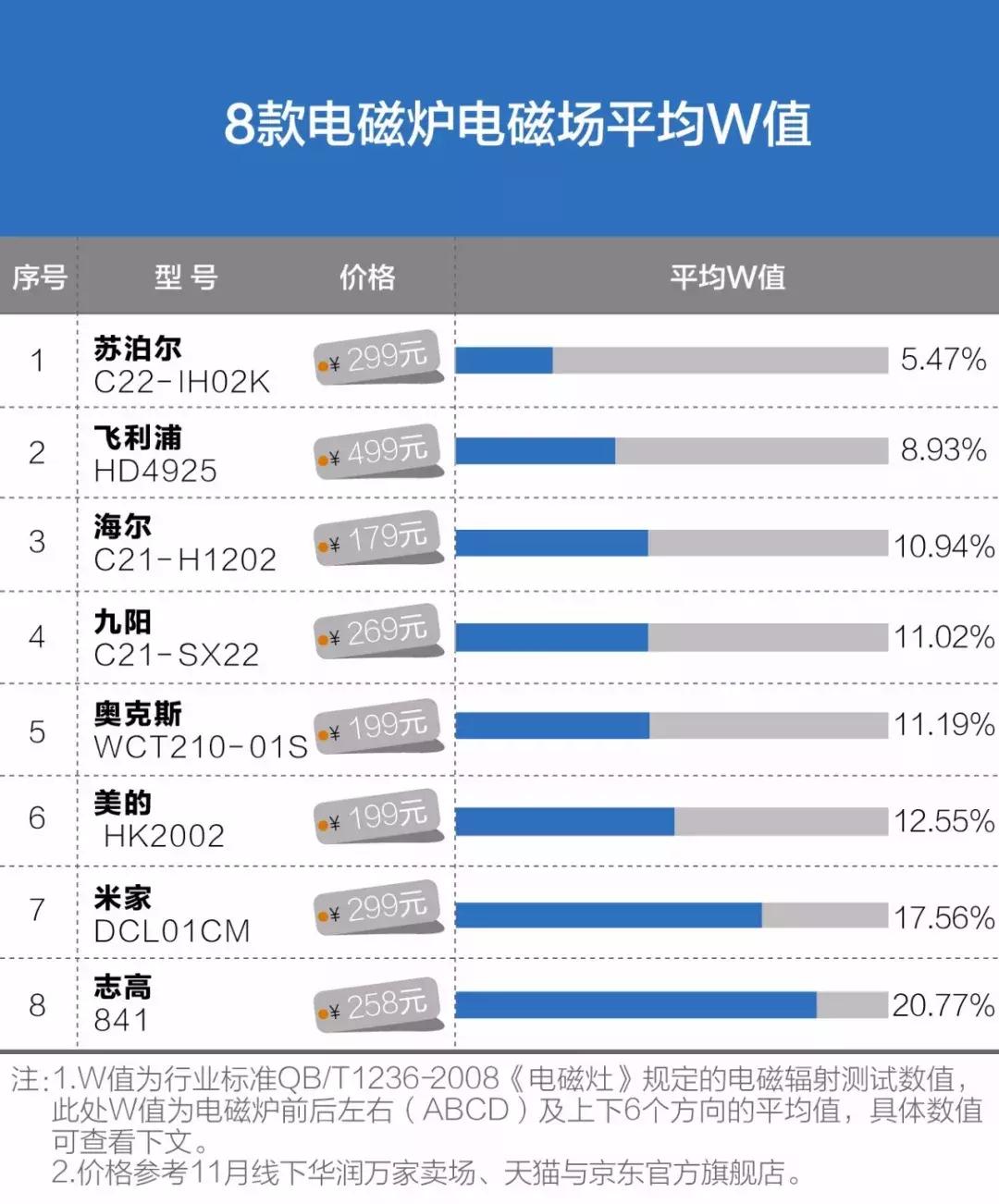 电磁炉噪音测评推荐,美的电磁炉辐射测评