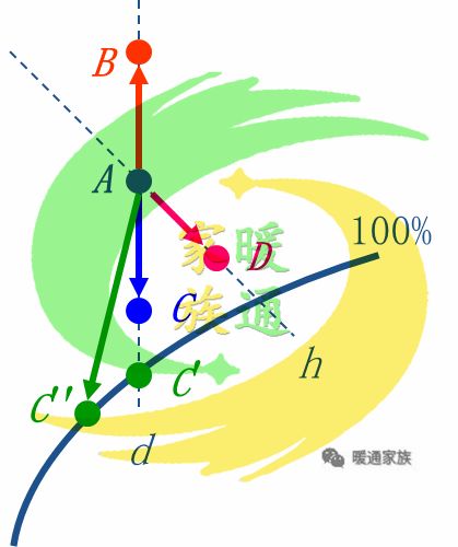 暖通识图教学,暖通焓湿图各种点的含义