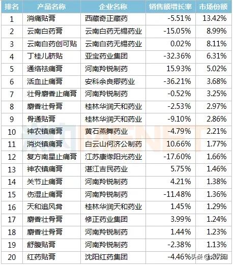 中成药贴膏剂十大排名,中成药贴膏剂价格表