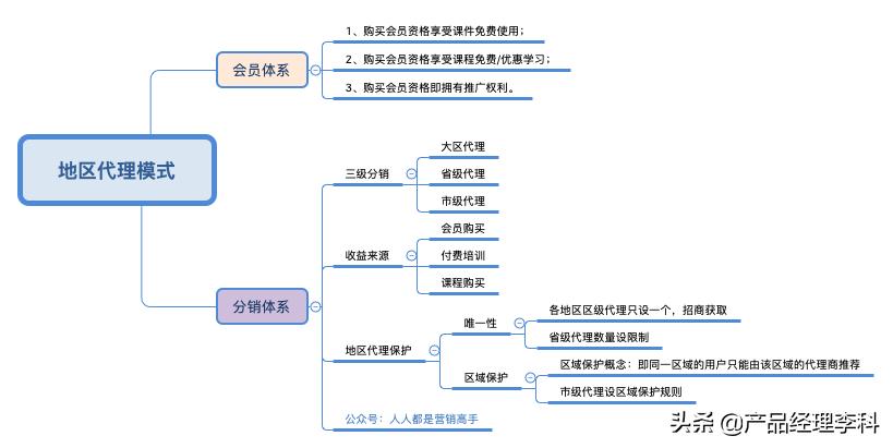 培训机构分销裂变方案,培训机构课程代理招商