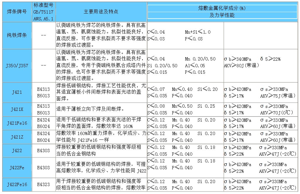 焊条型号e4303对应的焊条牌号,碱性焊条和酸性焊条牌号怎么区分
