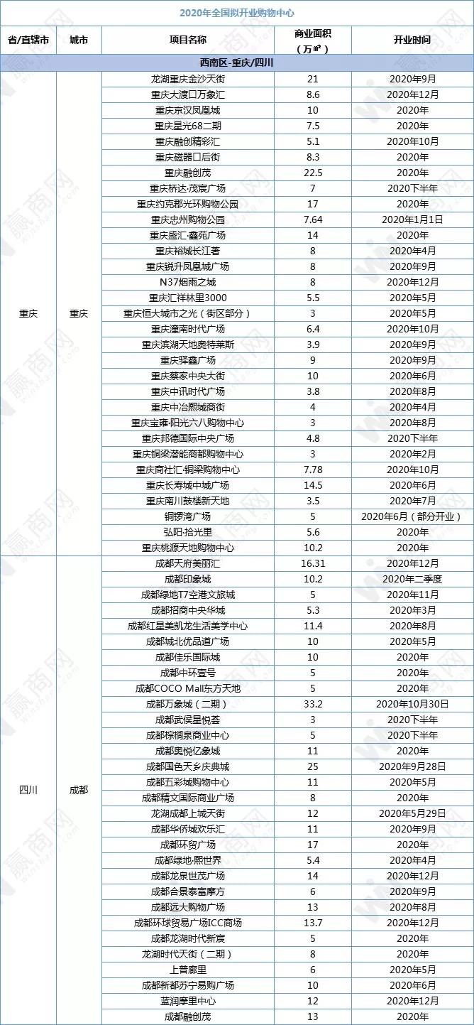 2018全国新开购物中心,全国2019年新开购物中心