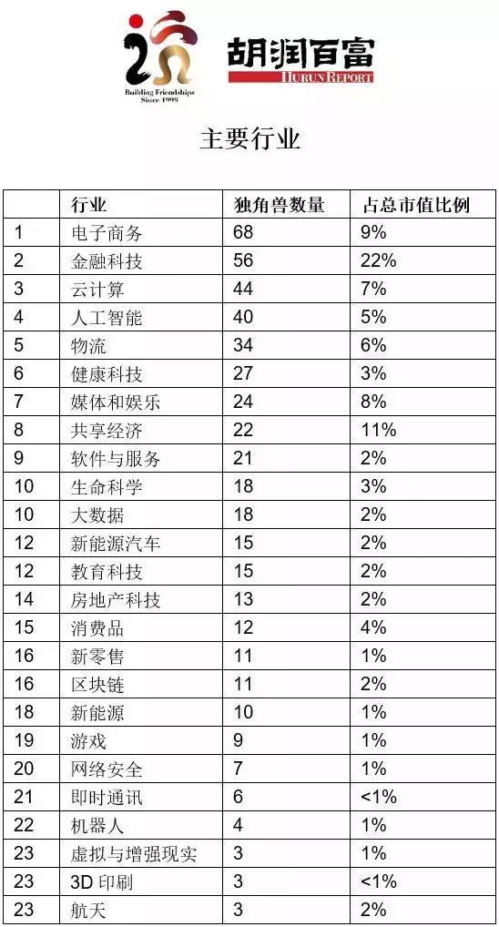 全球前十独角兽企业中国占五席,2019全球独角兽榜中国企业数量