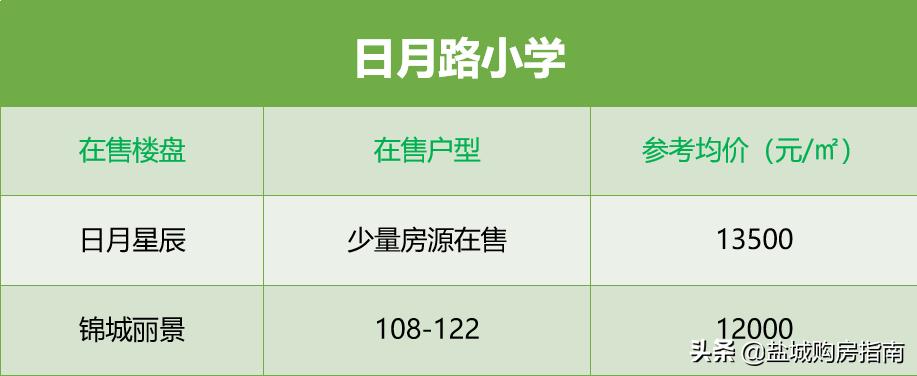 盐城有哪些高品质的学区房,盐城鹿鸣初级中学有哪些学区房