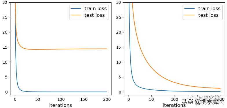 l1正则化和l2正则化各自使用场景,l1正则化和l2正则化的区别是什么