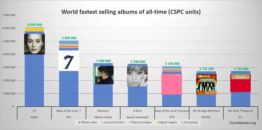 youtube点赞最高的,bts防弹少年团成员人气排行