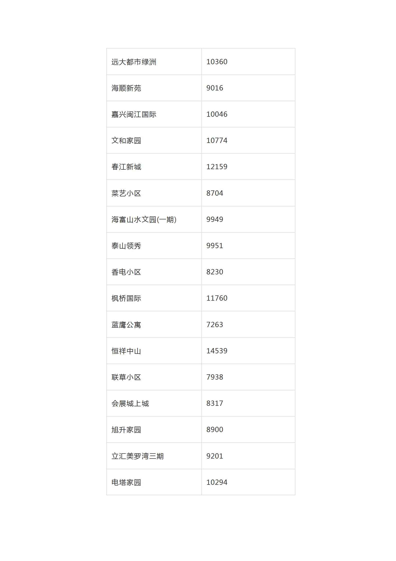 2019年全哈尔滨各小区房价价格表,哈尔滨12月房价