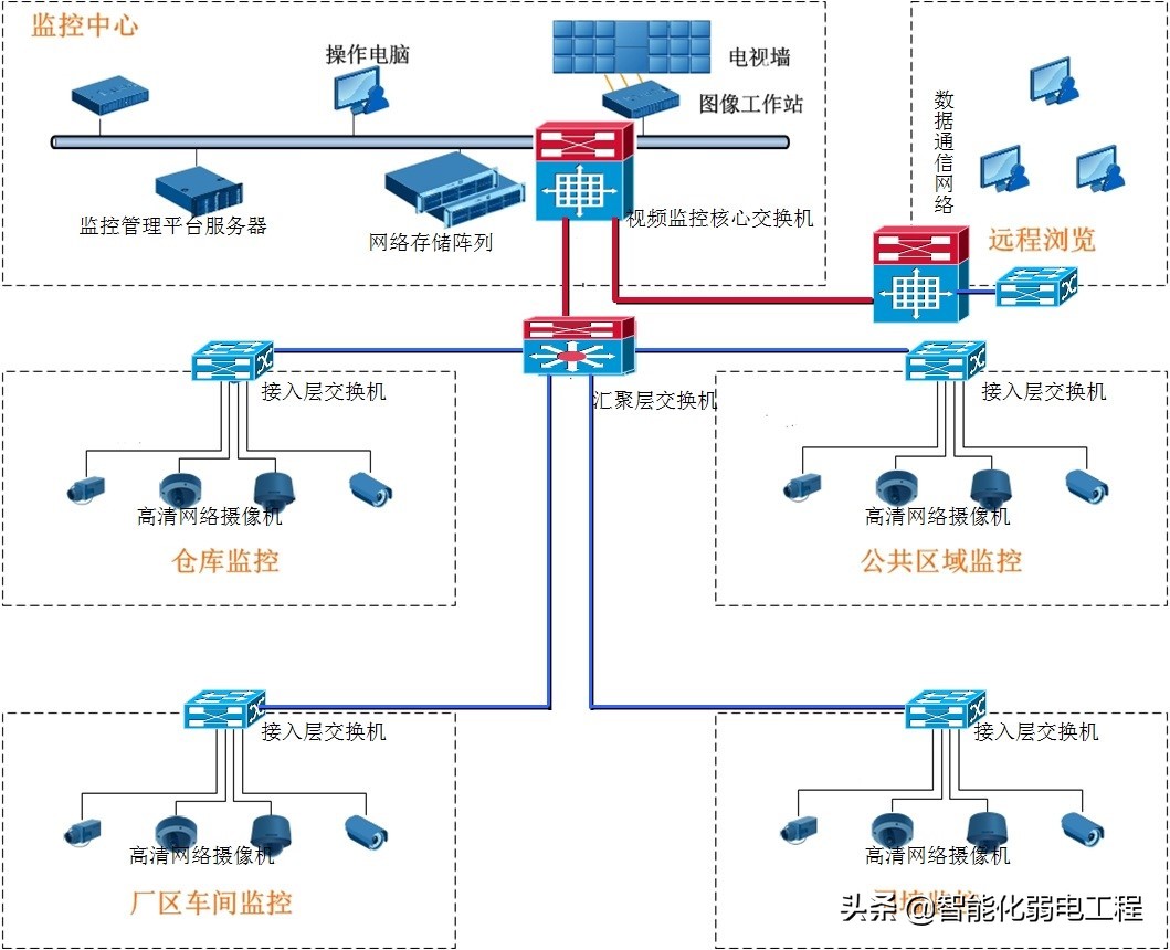 鍘傚尯瀹夐槻鐩戞帶绯荤粺鏂规璁捐,宸ュ巶瑙嗛鐩戞帶绯荤粺瑙勫垝璁捐