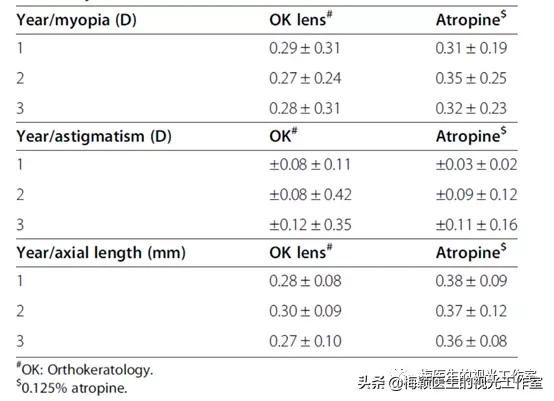 角膜塑形和低浓度阿托品的近视控制效果谁更好？