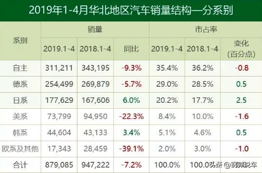 华北地区人均GDP高,自主汽车销量高于日系1.75倍,但是偏爱德系