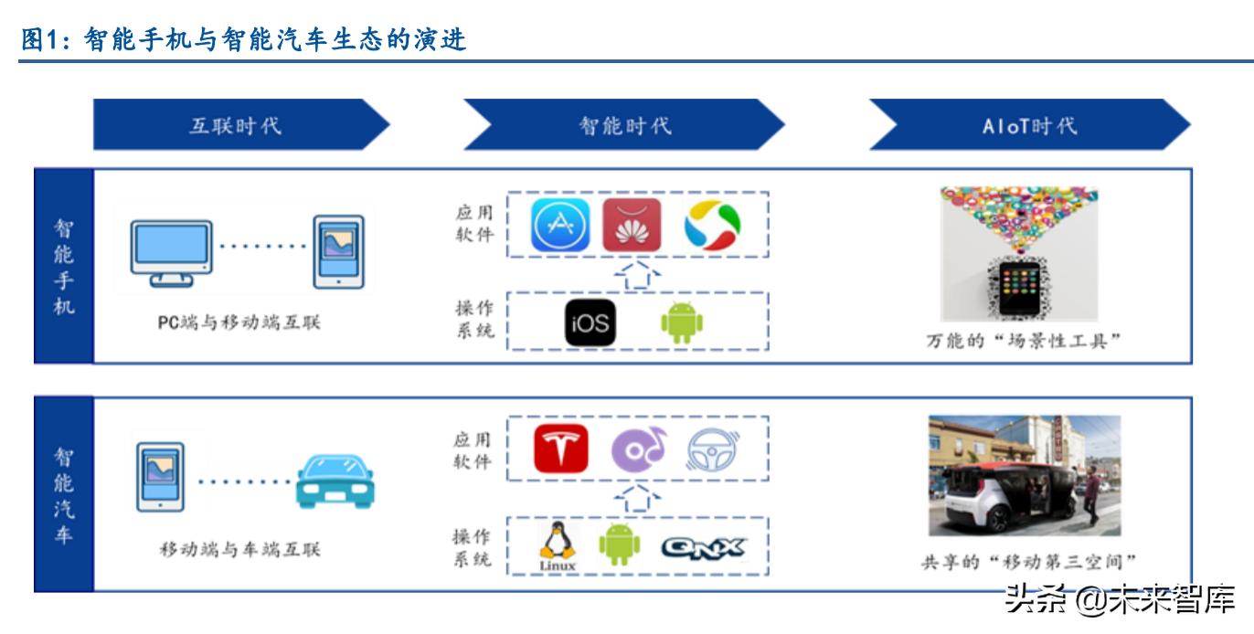 智能汽车产业链专题报告：鸿蒙与智能汽车软件生态深度研究