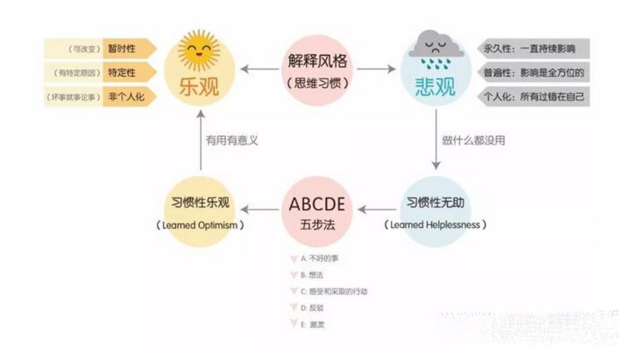 孩子容易很“丧”该咋办?运用ABCDE乐观训练法,培养乐观宝宝