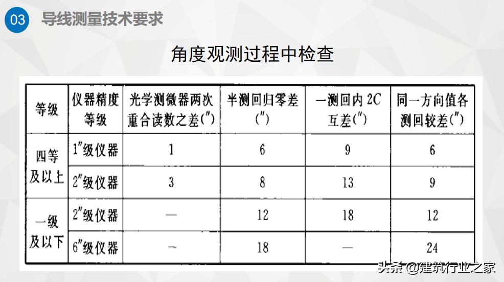 一级计量师培训,一级导线测量技术要求